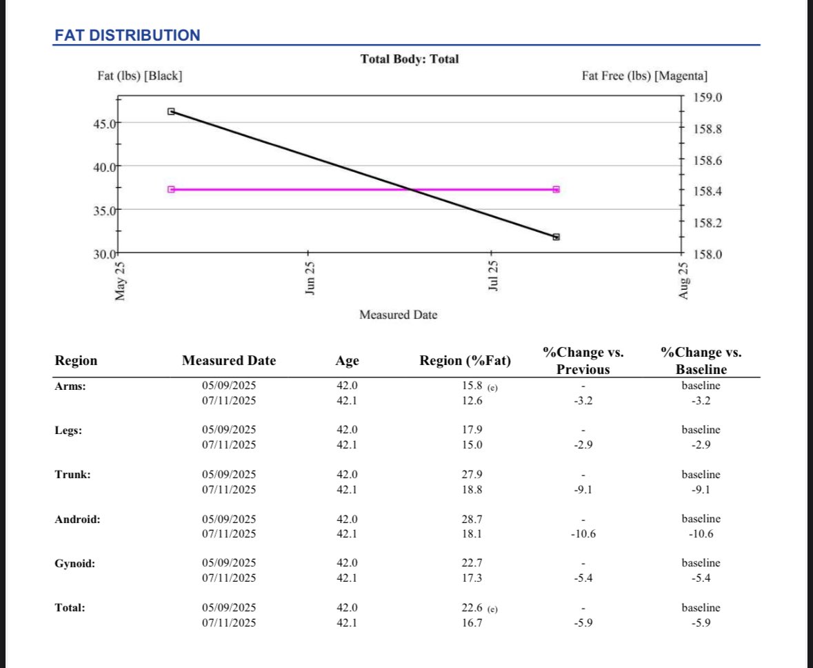 Retatrutide isn’t just for weight loss.
For people with a busy, demanding work schedule, it can improve metabolic flexibility, reduce brain fog, and stabilize energy so you stay sharp through long hours, tight deadlines, and skipped meals.
Fat loss is also a massive bonus. I lost
