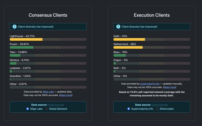 Ethereum Client Diversity Chart showing Consensus and Execution Clients distribution