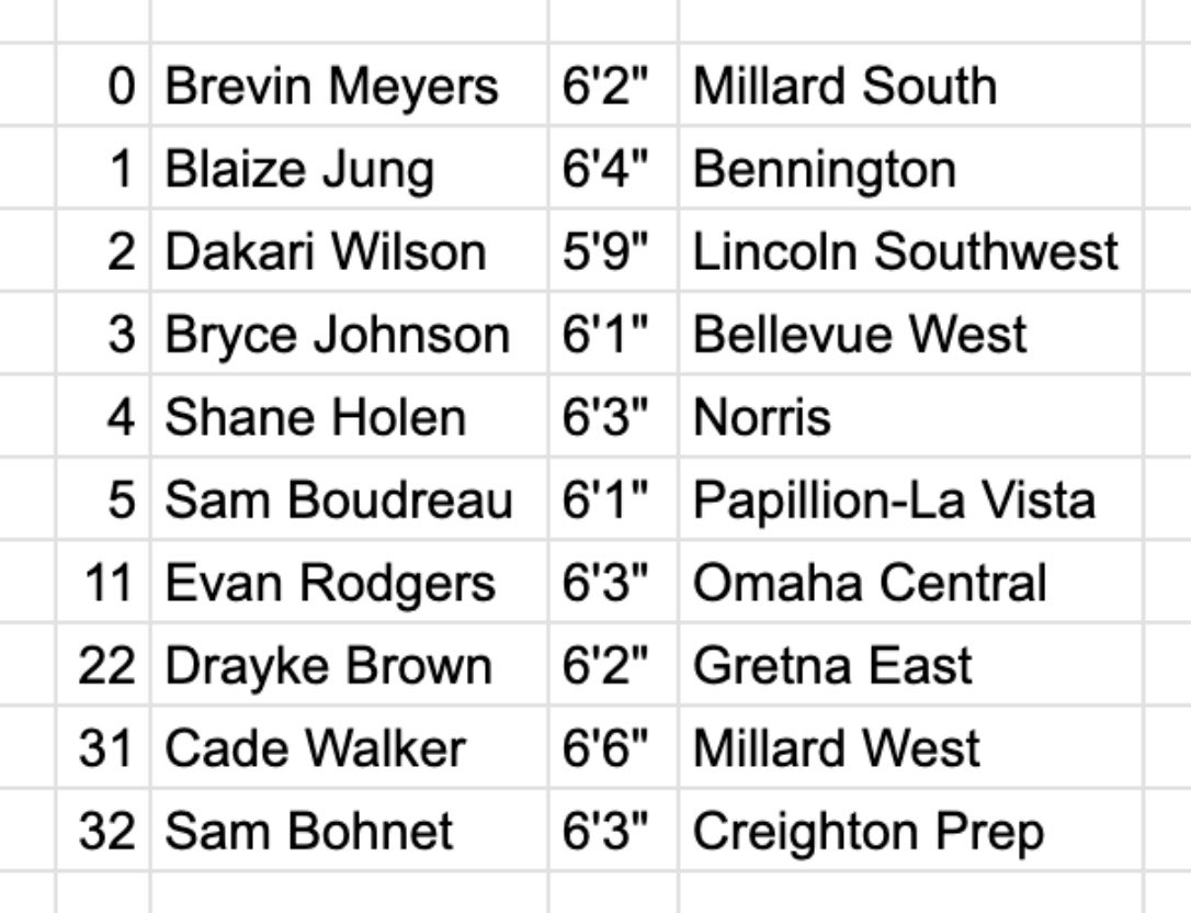 Jacob Padilla (@jacobpadilla_) on Twitter photo The <a href="/NebraskaSupreme/">Nebraska Supreme</a> PRO16 16U squad went 27-4 this season and finished as runner-up at the <a href="/PRO16League/">PRO16/NXTPRO League</a> Finals.
Our offensive balance (nobody averaged double figures), team-oriented play (15.1 APG on 25.3 FGPG) and perimeter shooting (36.7% 3FG) carried us far this season. The <a href="/NebraskaSupreme/">Nebraska Supreme</a> PRO16 16U squad went 27-4 this season and finished as runner-up at the <a href="/PRO16League/">PRO16/NXTPRO League</a> Finals.
Our offensive balance (nobody averaged double figures), team-oriented play (15.1 APG on 25.3 FGPG) and perimeter shooting (36.7% 3FG) carried us far this season.