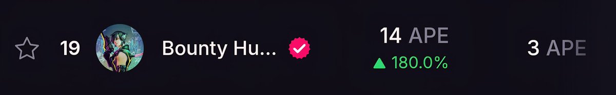 Bounty Hunters are up 180 percent and rank 19 in volume on the day. Got yourself a Bounty Hunter yet?