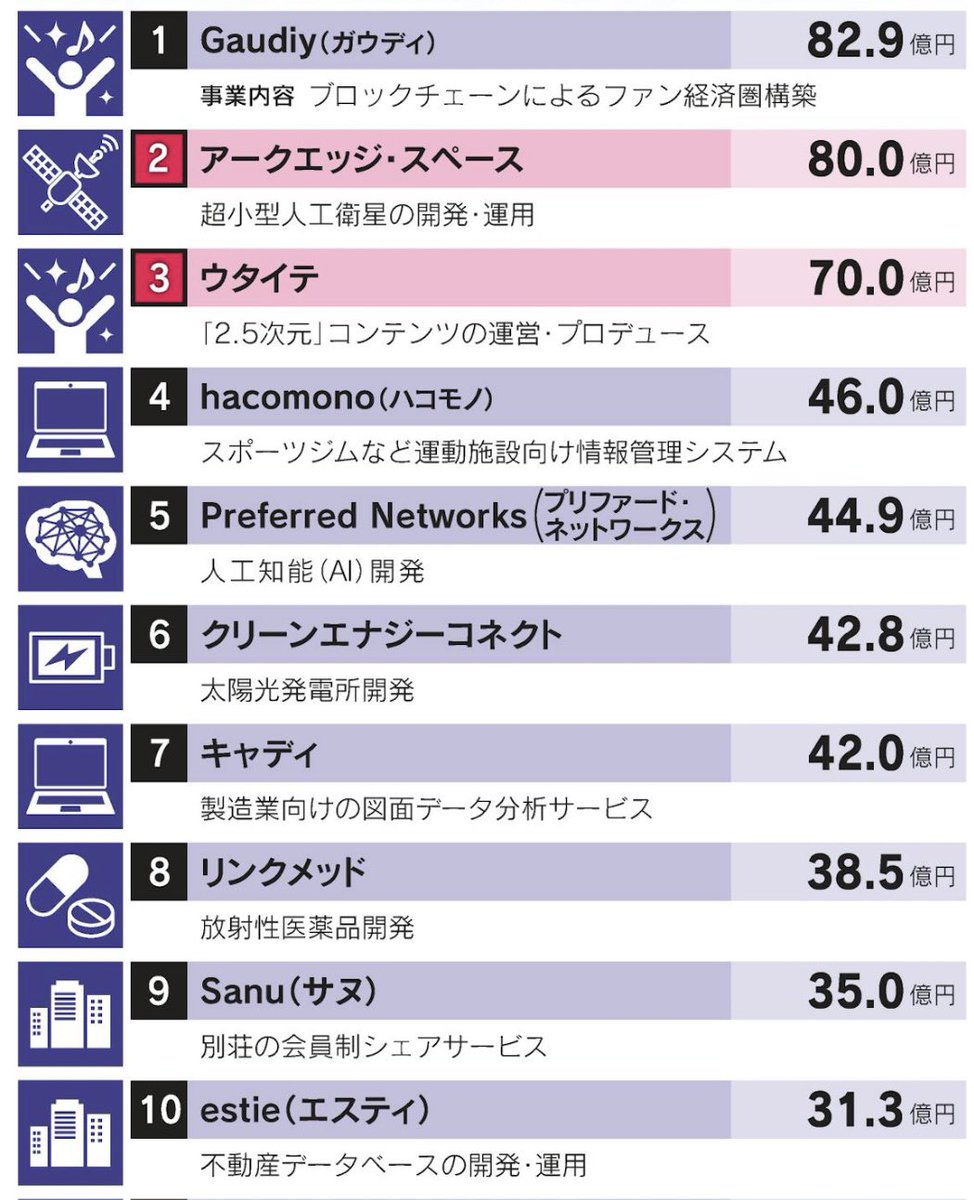 2025年上半期 調達ランキング】 上半期のスタートアップの資金調達ランキングをまとめました。ゲームや漫画などのファン経済圏をつくるGaudiyや2.5次元事業を展開するウタイテが上位に入りました。  日本発エンタメに大型マネー スタートアップの上期の調達ランキング ...