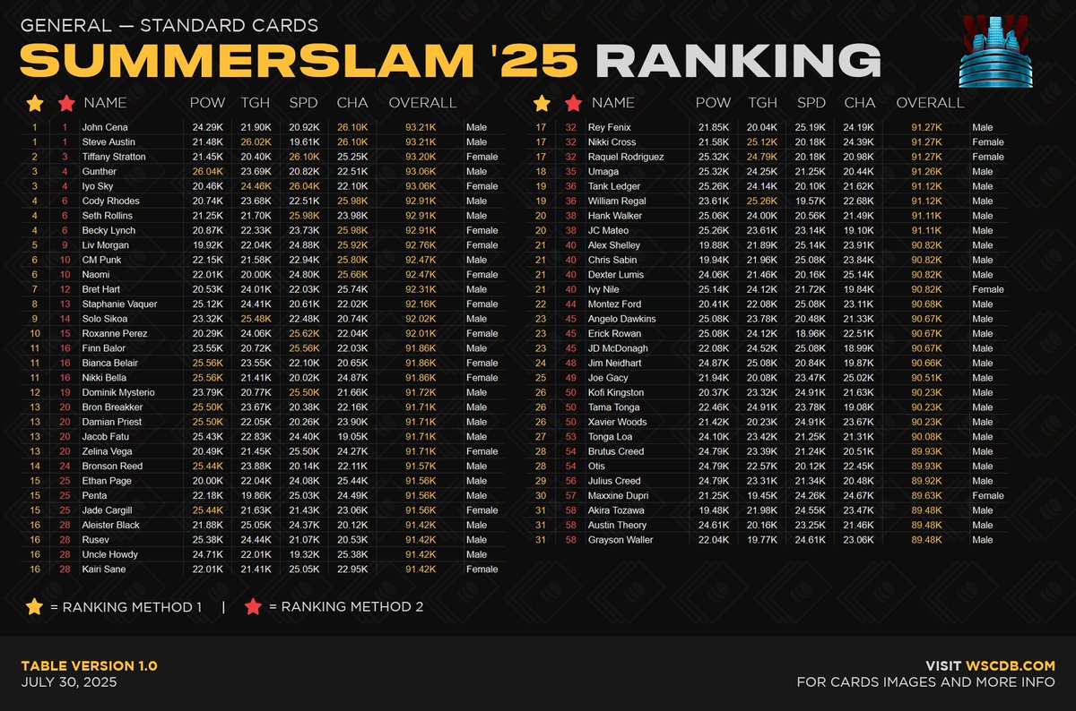 WSCDatabase's tweet image. 🔖 SUMMERSLAM '25 Standard Cards Tier Rankings ❗
📄 Note: Rank based on rounded values.
—
#WWESupercard