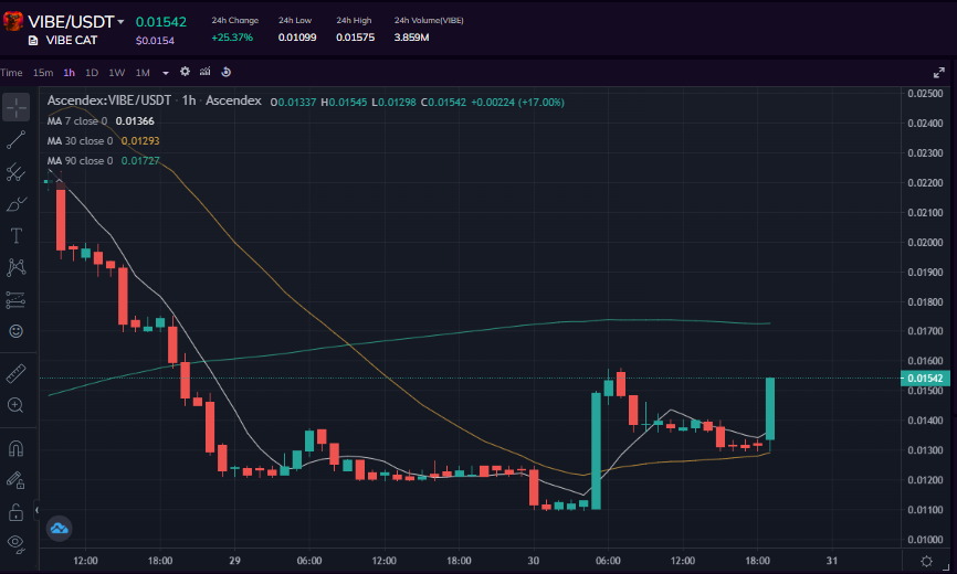 Hello, traders.

Opportunity in this bear market?
Would you bet on $VIBE?

#Cripto #Trades #Profit