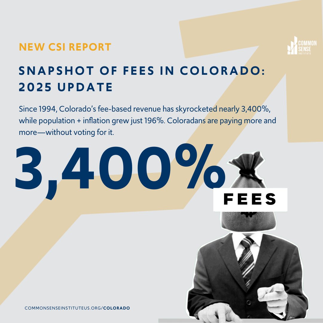 Since 1994, Colorado’s fee-based revenue has skyrocketed nearly 3,400%, while population + inflation grew just 196%. Coloradans are paying more and more—without voting for it. 

Learn more in CSI's new report: bit.ly/3J9GS1D