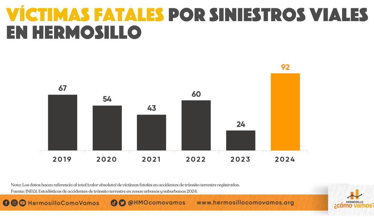 Desierto digital (@somosdesiertomx) on Twitter photo Hermosillo registra fuerte incremento en víctimas fatales por accidentes viales en 2024
📈 INEGI informa que las muertes por siniestros viales en la ciudad subieron de 24 a 92.
🚨 El mayor aumento del país.
<a href="/hmocomovamos/">Hermosillo ¿Cómo Vamos?</a>
#Hermosillo #SeguridadVial #INEGI #Accidentes #Tránsito Hermosillo registra fuerte incremento en víctimas fatales por accidentes viales en 2024
📈 INEGI informa que las muertes por siniestros viales en la ciudad subieron de 24 a 92.
🚨 El mayor aumento del país.
<a href="/hmocomovamos/">Hermosillo ¿Cómo Vamos?</a>
#Hermosillo #SeguridadVial #INEGI #Accidentes #Tránsito
