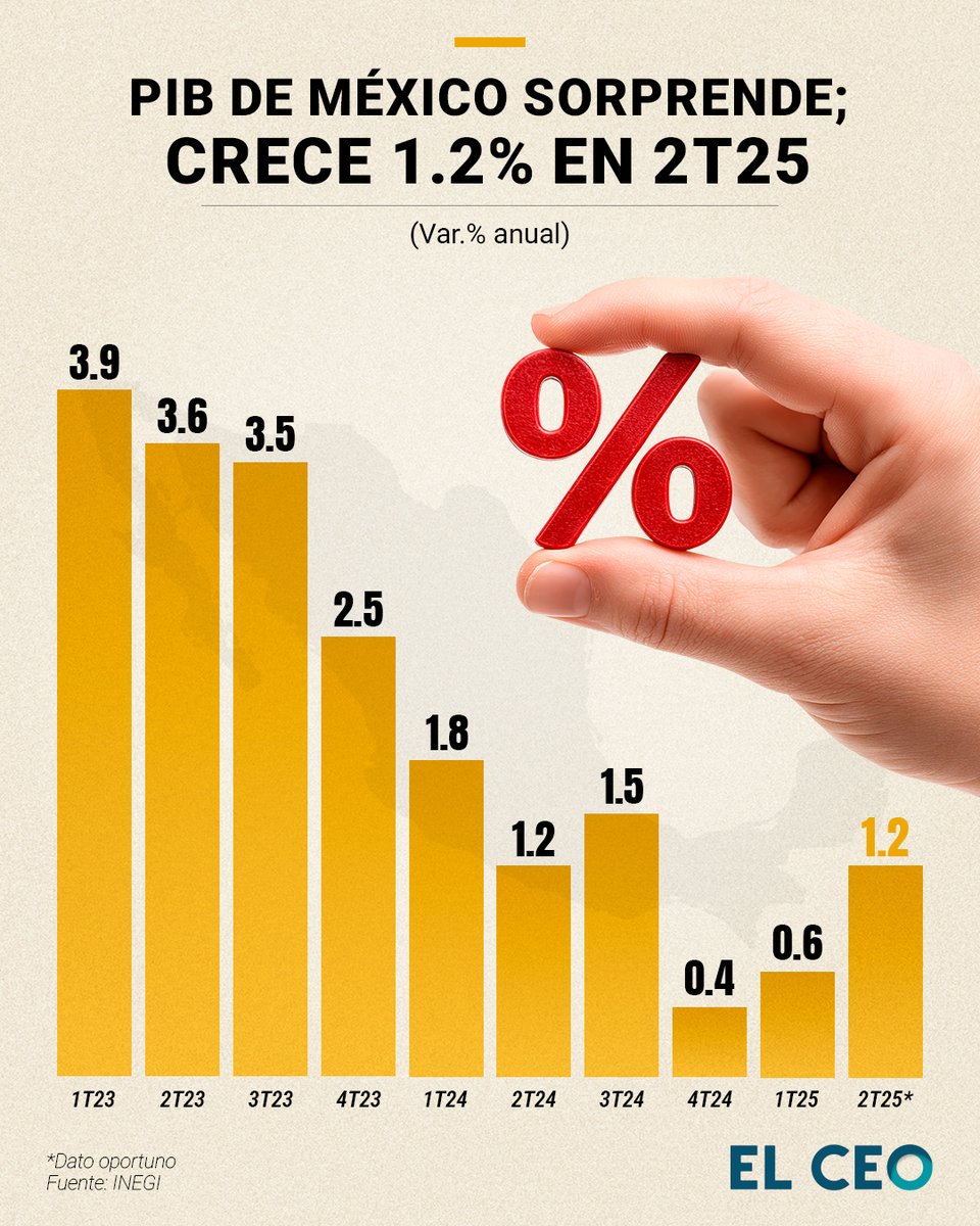 El PIB de México sorprendió positivamente en el segundo trimestre del año y anotó un crecimiento de 1.2% anual, acelerándose desde 0.6% en el periodo previo, de acuerdo con el dato oportuno del #INEGI