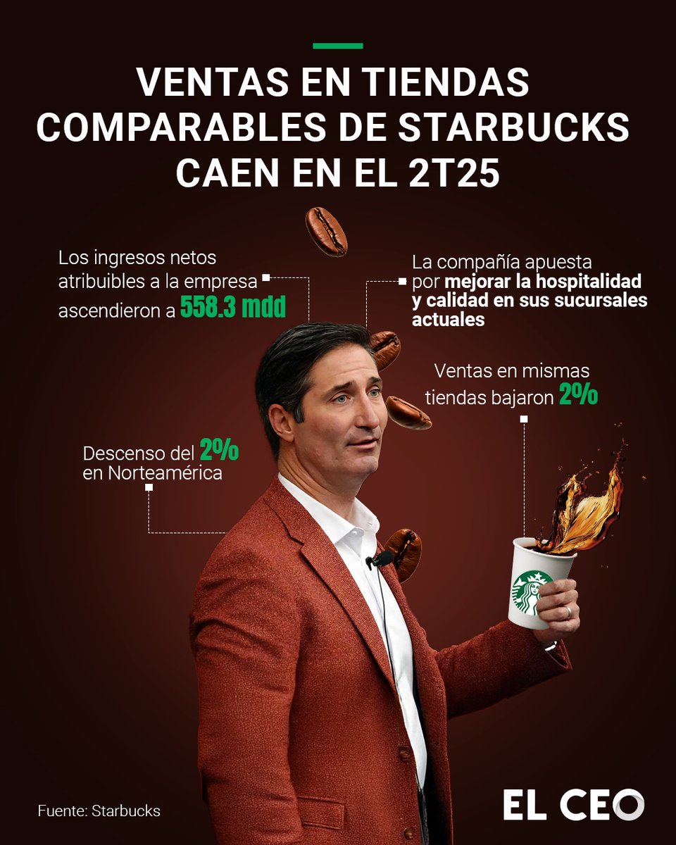 La cadena de cafeterías #Starbucks indicó que las ventas en las tiendas registraron su sexta caída trimestral de forma consecutiva; sin embargo, su CEO, #BrianNiccol, aseguró que la estrategia de recuperación se encuentra surtiendo un efecto mejor al anticipado