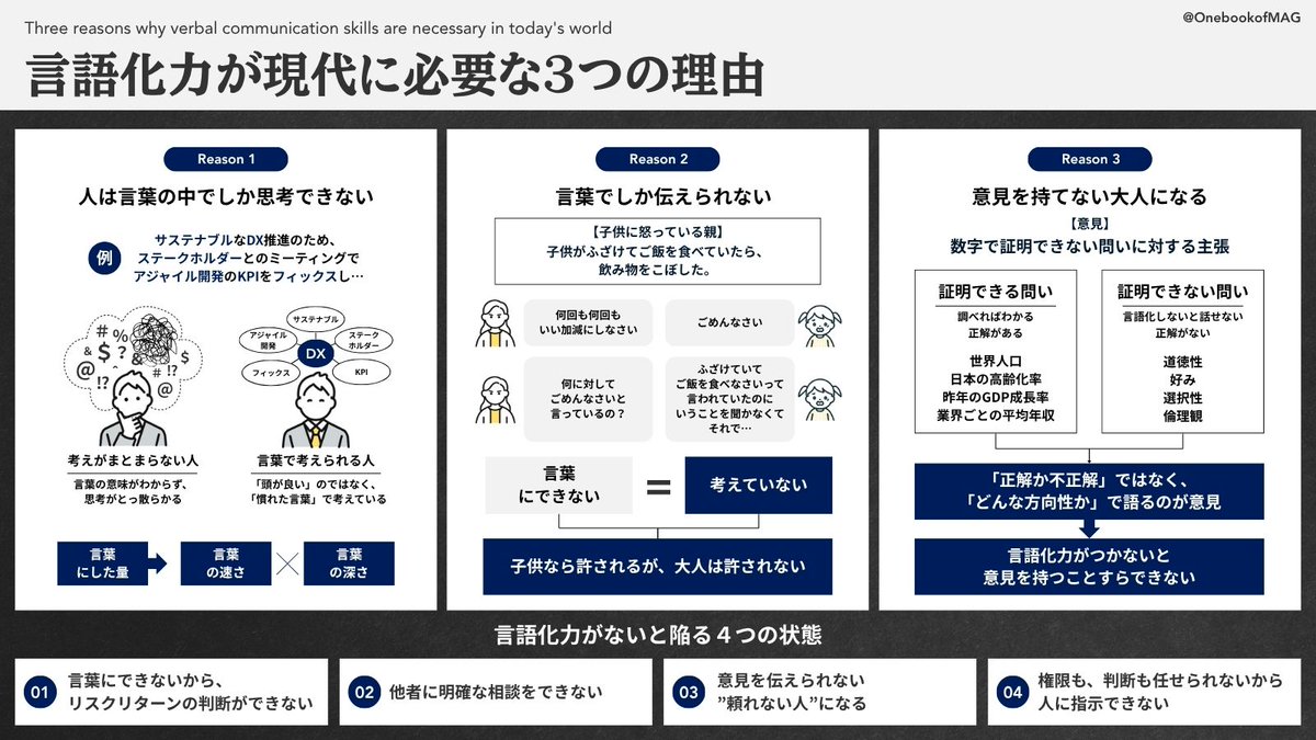 OnebookofMAG's tweet image. 言語化力がない人の3つの傾向…現代必須のスキルだと思う理由をまとめました。