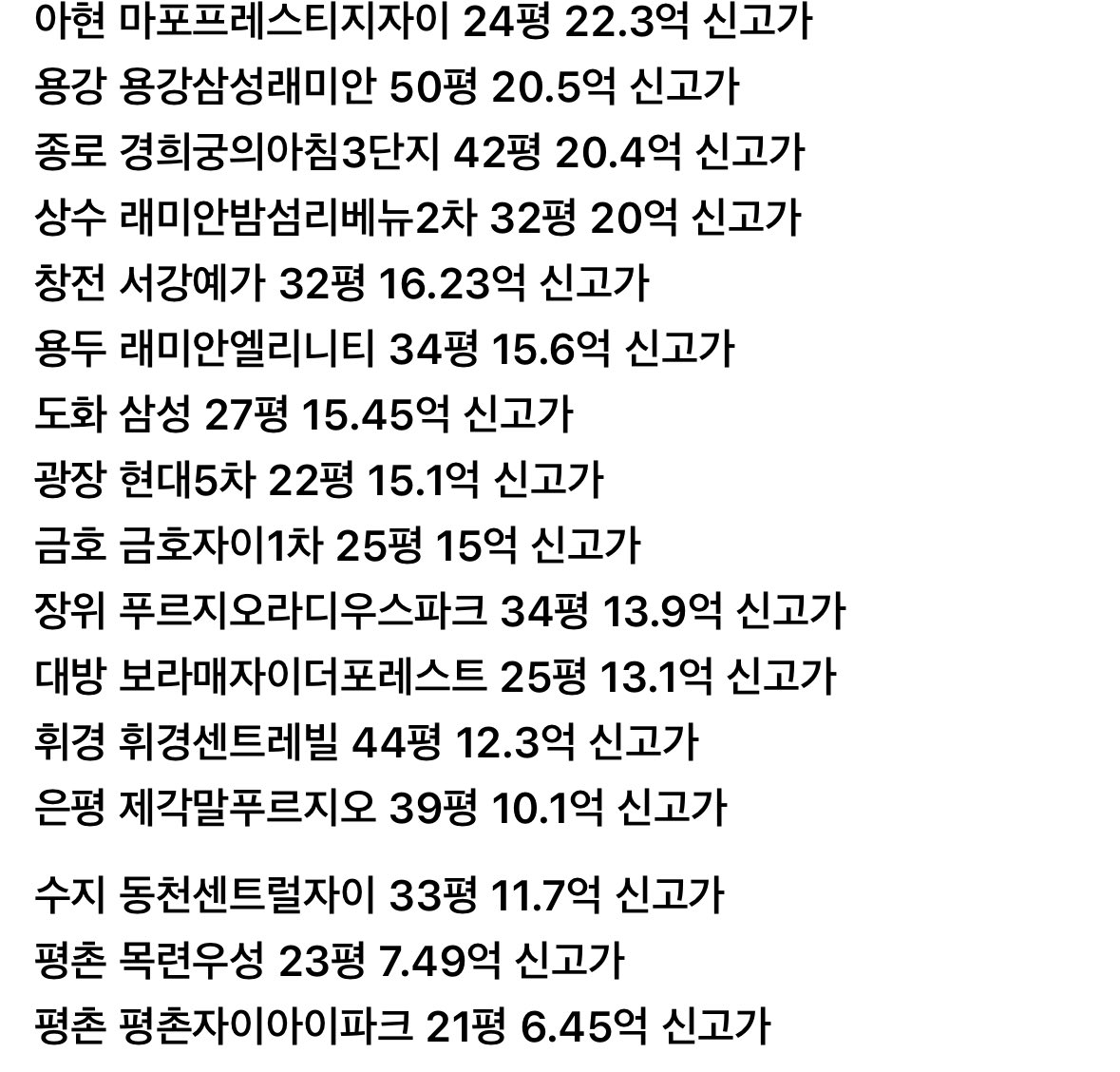 yournuri's tweet photo. 25.07.31 실거래가 리뷰

1. 반포 대치 잠원 역삼 이촌 잠실 가락 문배 신고가.

2. 아현 금호 광장 상수 창전 도화 대방 장위 휘경 은평 신고가.

3. 수지 평촌 신고가. https://t.co/cZHc0n05gv