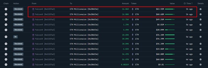 Transaction screenshot showing 32,855 ETH transfer from FalconX to an ETH Millionaire wallet