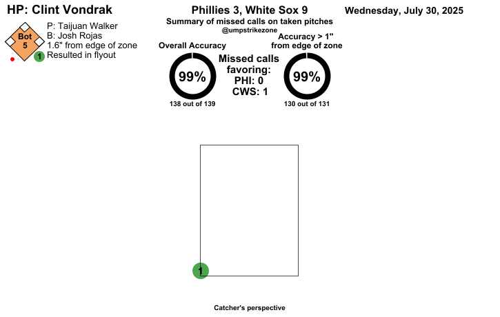 umpstrikezone's tweet photo. Final: Phillies 3, White Sox 9
Umpire: Clint Vondrak
#RingTheBell // #WhiteSox
#PHIvsCWS // #CWSvsPHI
Missed Balls: https://t.co/E4nFOxdq47
Missed Strikes: https://t.co/Wc0jI7iBhB
Video may not be available immediately after the game https://t.co/EiMgIObEIu