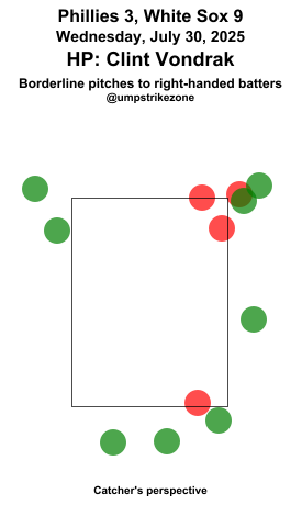 umpstrikezone's tweet photo. Final: Phillies 3, White Sox 9
Umpire: Clint Vondrak
#RingTheBell // #WhiteSox
#PHIvsCWS // #CWSvsPHI
Missed Balls: https://t.co/E4nFOxdq47
Missed Strikes: https://t.co/Wc0jI7iBhB
Video may not be available immediately after the game https://t.co/EiMgIObEIu