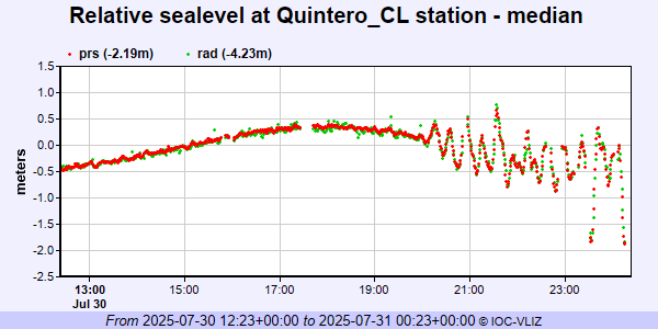 fabianjimenez's tweet photo. Las mayores variaciones del nivel del mar en #Chile por el #Tsunami van desde aprox. 2,2 a 2,7 mts. en #Quintero, #Boteruca, #Coliumo y #BahiaMansa. @rodrigosepu @TV_DanielS @Sepulinares #MegaTiempo @meganoticiascl #AlertaSenapred #AlertadeTsunami https://t.co/jeqkNayk96