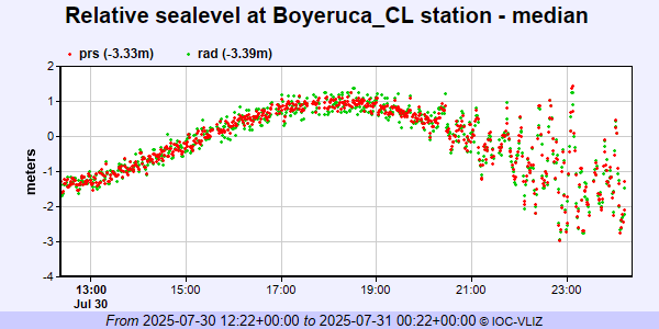 fabianjimenez's tweet photo. Las mayores variaciones del nivel del mar en #Chile por el #Tsunami van desde aprox. 2,2 a 2,7 mts. en #Quintero, #Boteruca, #Coliumo y #BahiaMansa. @rodrigosepu @TV_DanielS @Sepulinares #MegaTiempo @meganoticiascl #AlertaSenapred #AlertadeTsunami https://t.co/jeqkNayk96