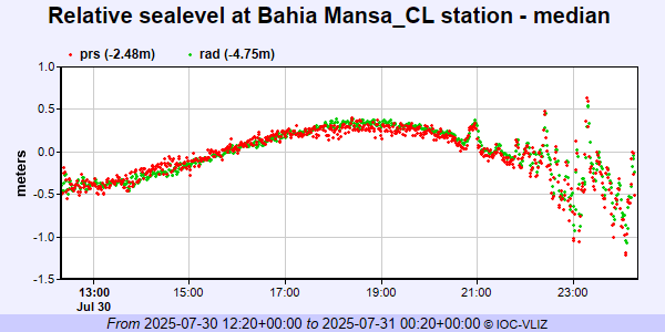 fabianjimenez's tweet photo. Las mayores variaciones del nivel del mar en #Chile por el #Tsunami van desde aprox. 2,2 a 2,7 mts. en #Quintero, #Boteruca, #Coliumo y #BahiaMansa. @rodrigosepu @TV_DanielS @Sepulinares #MegaTiempo @meganoticiascl #AlertaSenapred #AlertadeTsunami https://t.co/jeqkNayk96