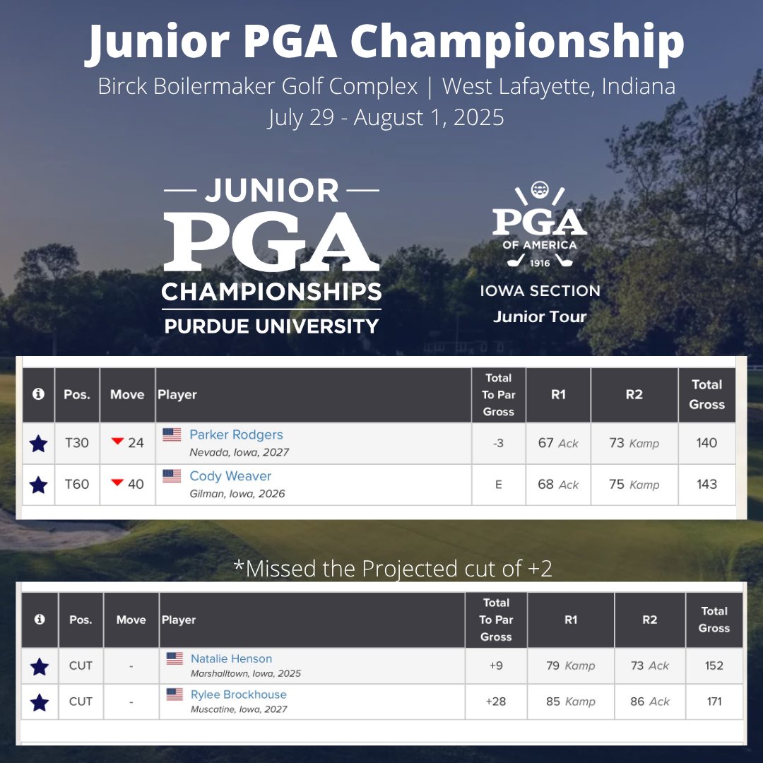 iowapga's tweet image. .Results from the Junior PGA Championship at Birck Boilermaker GC! Good luck to Rodgers &amp;amp; Weaver!

Thank you to Natalie Henson and Rylee Brockhouse for representing the Iowa PGA in the Girls Division. Henson &amp;amp; Brockhouse missed the projected cut of +2

hpe.golfgenius.com/pages/11871265…