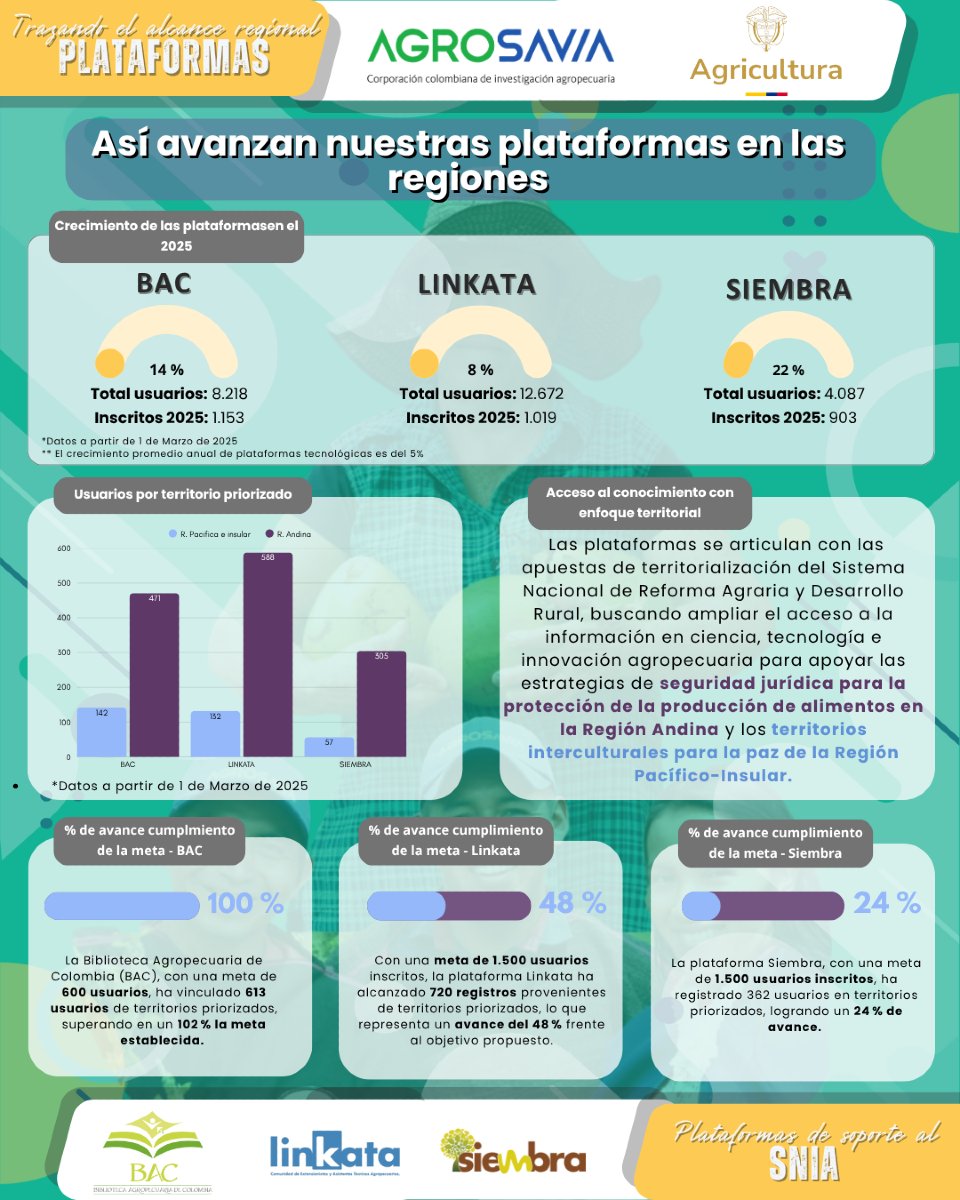 🔎 Así avanzan nuestras plataformas en las regiones
Las plataformas BAC, Linkata y Siembra ypresentan un fuerte crecimiento de nuevos usuarios en 2025, fortaleciendo el acceso a la información agropecuaria en territorios priorizados.
📍 La Región Andina avanza bajo la estrategia