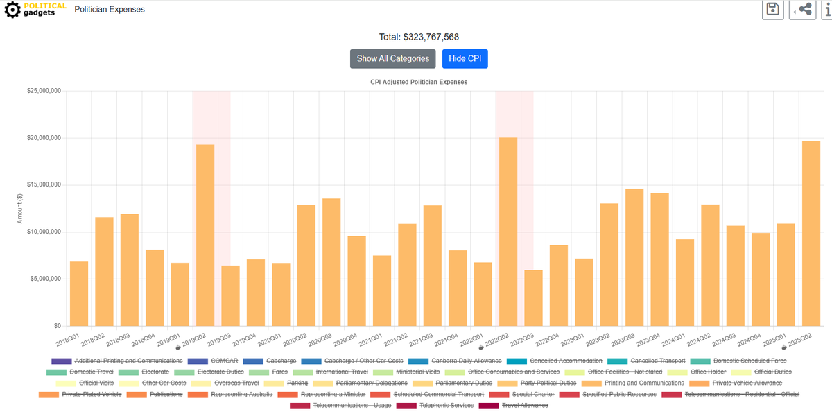 See the three peaks? This is politician printing and comms expenses by quarter. The peaks are election years. That's the value of incumbency. politicalgadgets.com/expenses/expen…