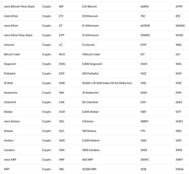 🚨 The SEC has rolled out new “Listing Standards” for crypto ETPs through a fresh exchange filing. Any coin with over 6 months of futures trading on Coinbase Derivatives now appears likely to qualify for approval.

According to Eric Balchunas, multiple altcoin ETFs could receive