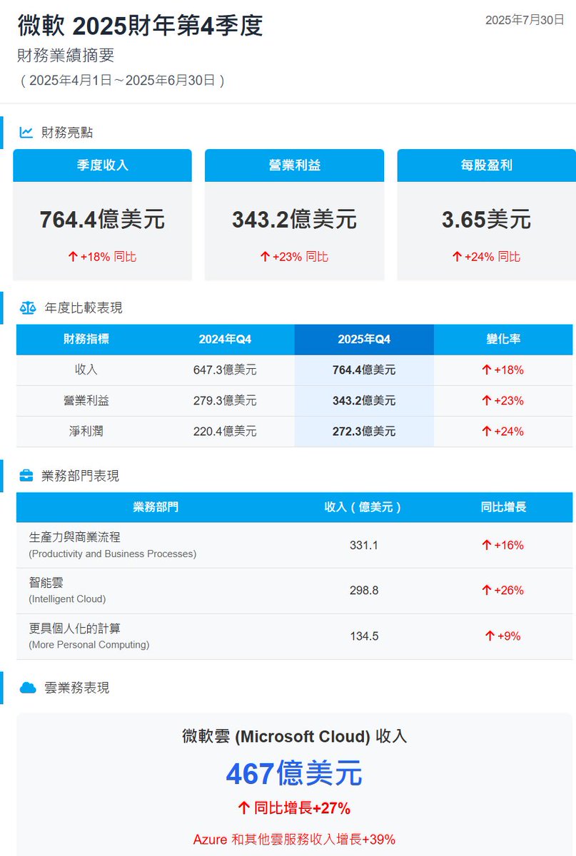 🚀 #微软（#Microsoft）[ $MSFT ] 2025财年Q4财报亮眼！AI与云业务强劲增长📊 微软Q4财报再次证明了其在AI时代的领导地位：  💰 核心数据季度收入：764.4亿美元(+