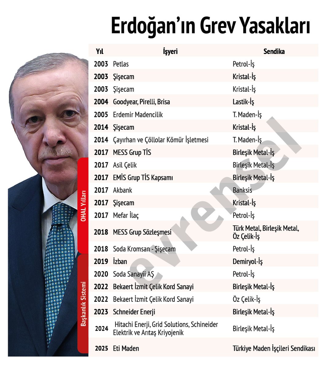 AKP'li yıllarda toplam 22 grev ‘milli güvenliği’, ‘genel sağlığı’, ‘ekonomik ve finansal istikrarı’ ve ‘şehir içi toplu taşıma hizmetlerini bozucu’ olduğu gerekçeleriyle yasaklandı.

Grev yasakları OHAL ve 'Başkanlık sistemi' ile otomatiğe bağlandı. 

evrensel.net/haber/563648/e…