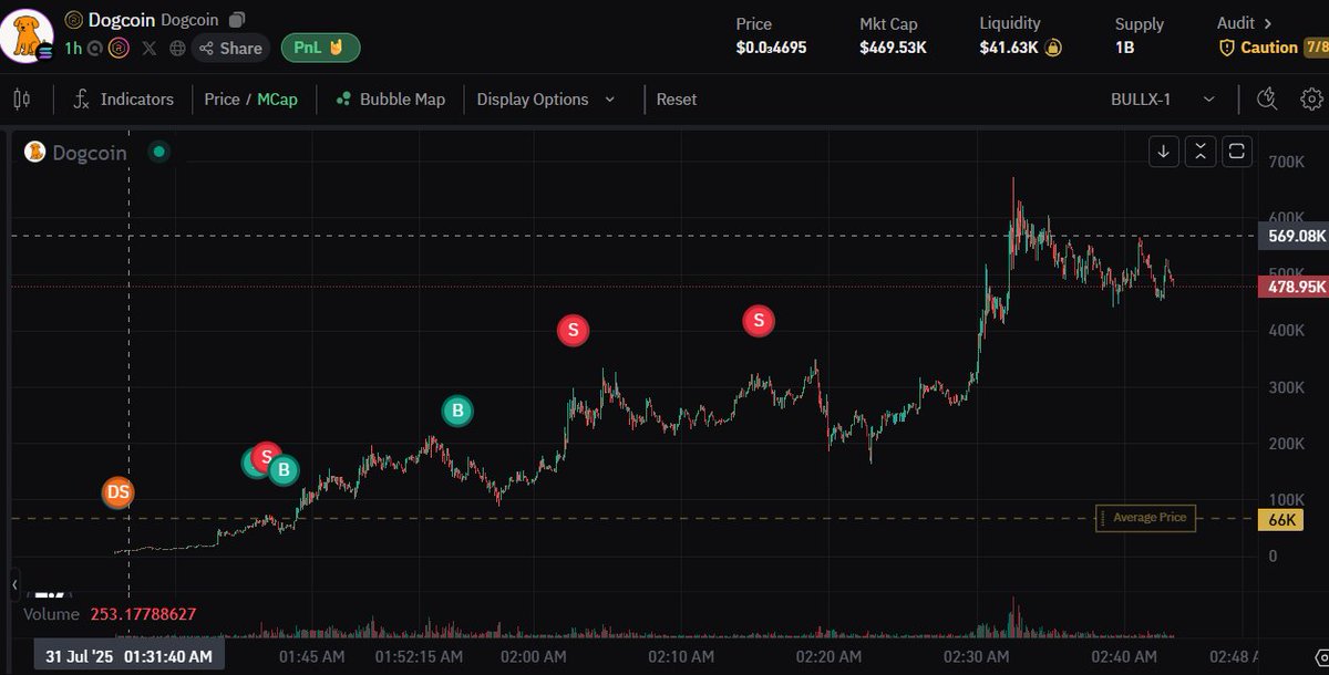 CryptoDubiDubz's tweet photo. Called this around 66k and now were printing🤑💰
Left me a good moonbag🚀 https://t.co/xCUN09erBl
