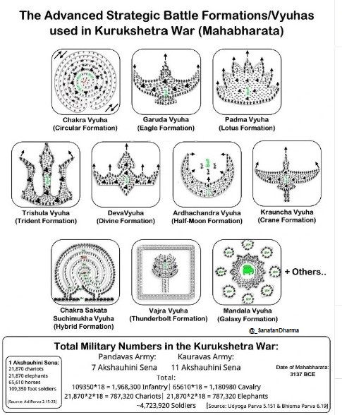 The Ancient Science of War-Battle Formations from the Mahabharata.
Long before modern war strategy, Bharat had mastered complex military formations-called Vyuhas.
Used in the Kurukshetra War, these weren’t just formations.
They were divine strategies.
🧵#Thread Let’s dive in 👇
