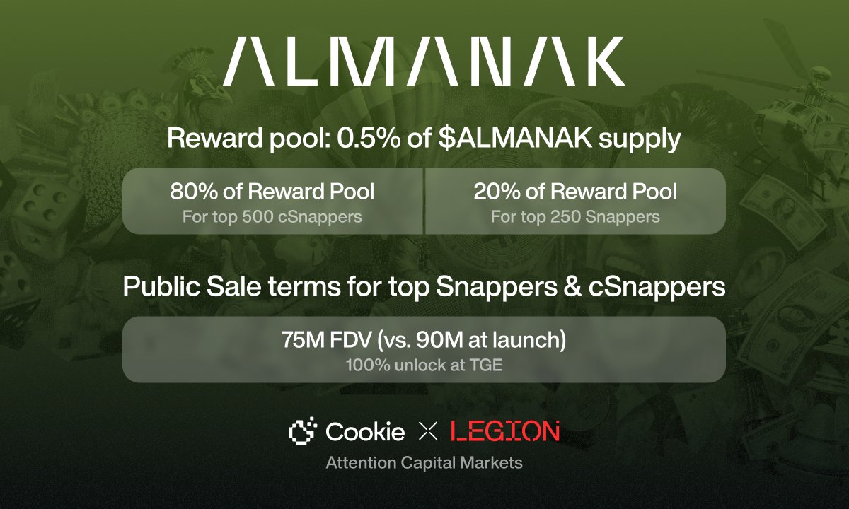 🚨 Alpha of the Day Champs...

<a href="/Almanak__/">Almanak</a> launched the first-ever ACM campaign on <a href="/cookiedotfun/">Cookie DAO 🍪</a> and it actually rewards those with skin in the game. 

The campaign's still early &amp; you don't want to miss out on this.

Here’s what’s going down 🧵

1. Two ways to win: SNAPS &amp; cSNAPS