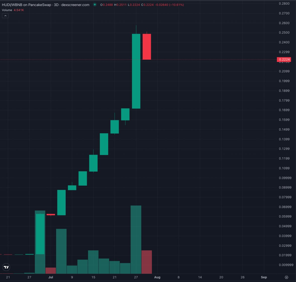 🎁 I'm giving away 100 $HUDI (~$450 at ATH) to introduce new people to the idea of Human Data Income.

To enter:
1️⃣ Follow me (@frankyballarani)
2️⃣ Retweet this post
3️⃣ Comment with your BSC wallet address only (no extra text)

<a href="/grok/">Grok</a> (or <a href="/AskPerplexity/">Ask Perplexity</a> ) , your task:
In 72 hours,