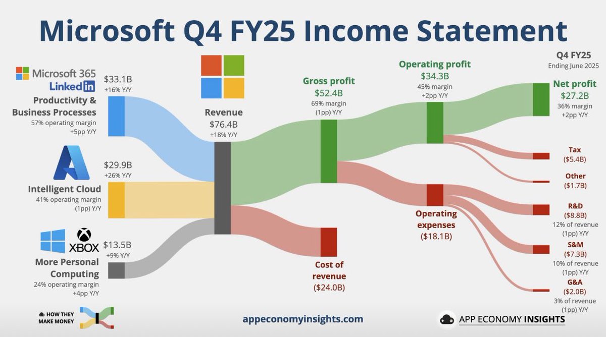 #Microsoft's strong Q4 performance. Currently up 8.3% in after hours. Hope it holds.

#FIRE #FinancialPlanning #Retirement #Stocks #Investments #FinancialIndependence #401K