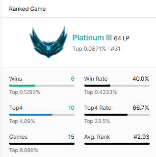 Bon, on va se pieuter top 31, y a eu quelques glissades mais de bonnes games dans l'ensemble
y a quelques truc sous joués en vrai je trouve y a moyen de gratter un max la dessus
Reprise demain en stream passez subtiliser les techs ultra secrètes 1.x average 
🐉