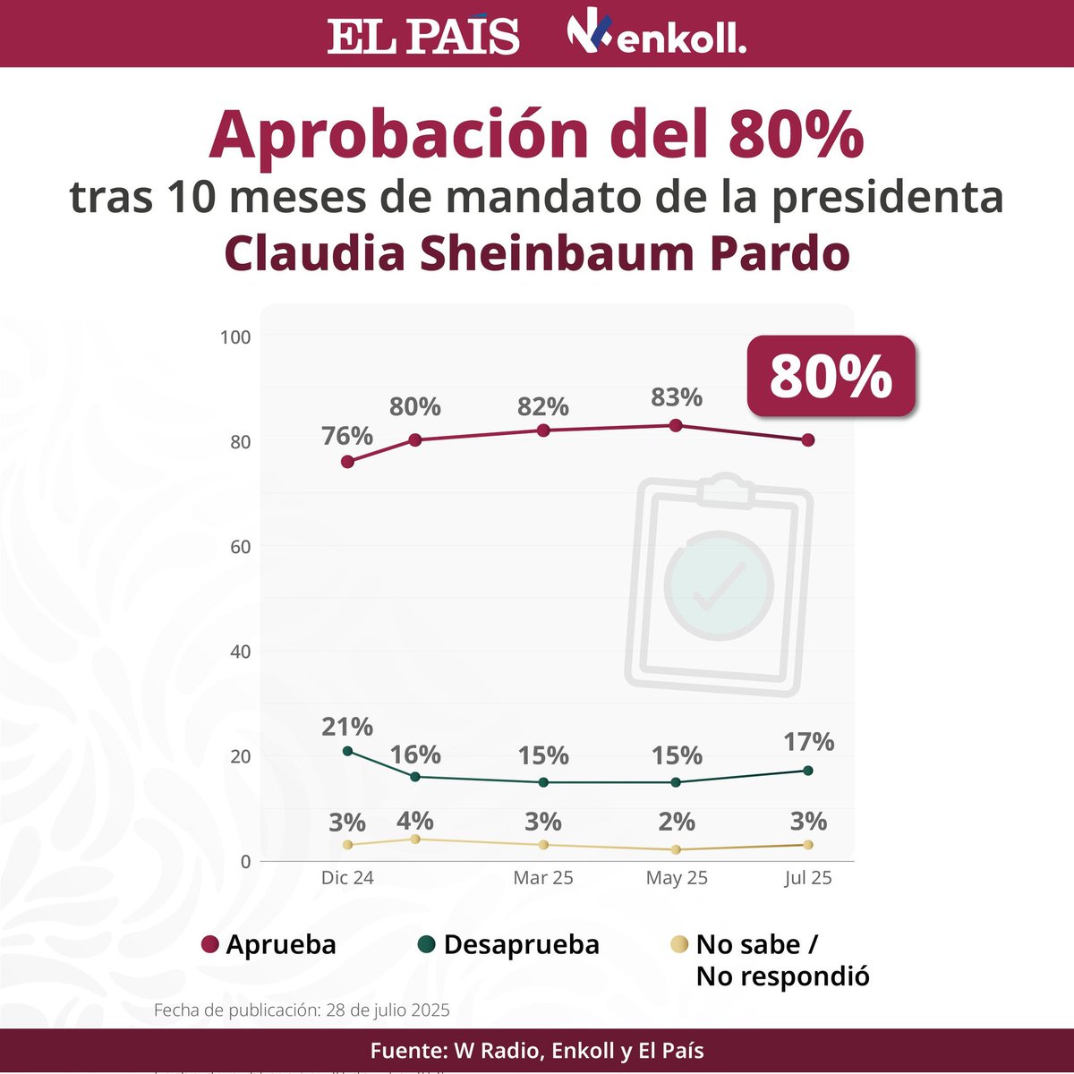 La tendencia es clara <a href="/Claudiashein/">Claudia Sheinbaum Pardo</a> llego a su tope de aprobación y a partir de ahí se viene en picada.
El pueblo no es tonto, tontos son los de <a href="/PartidoMorenaMx/">Morena</a>