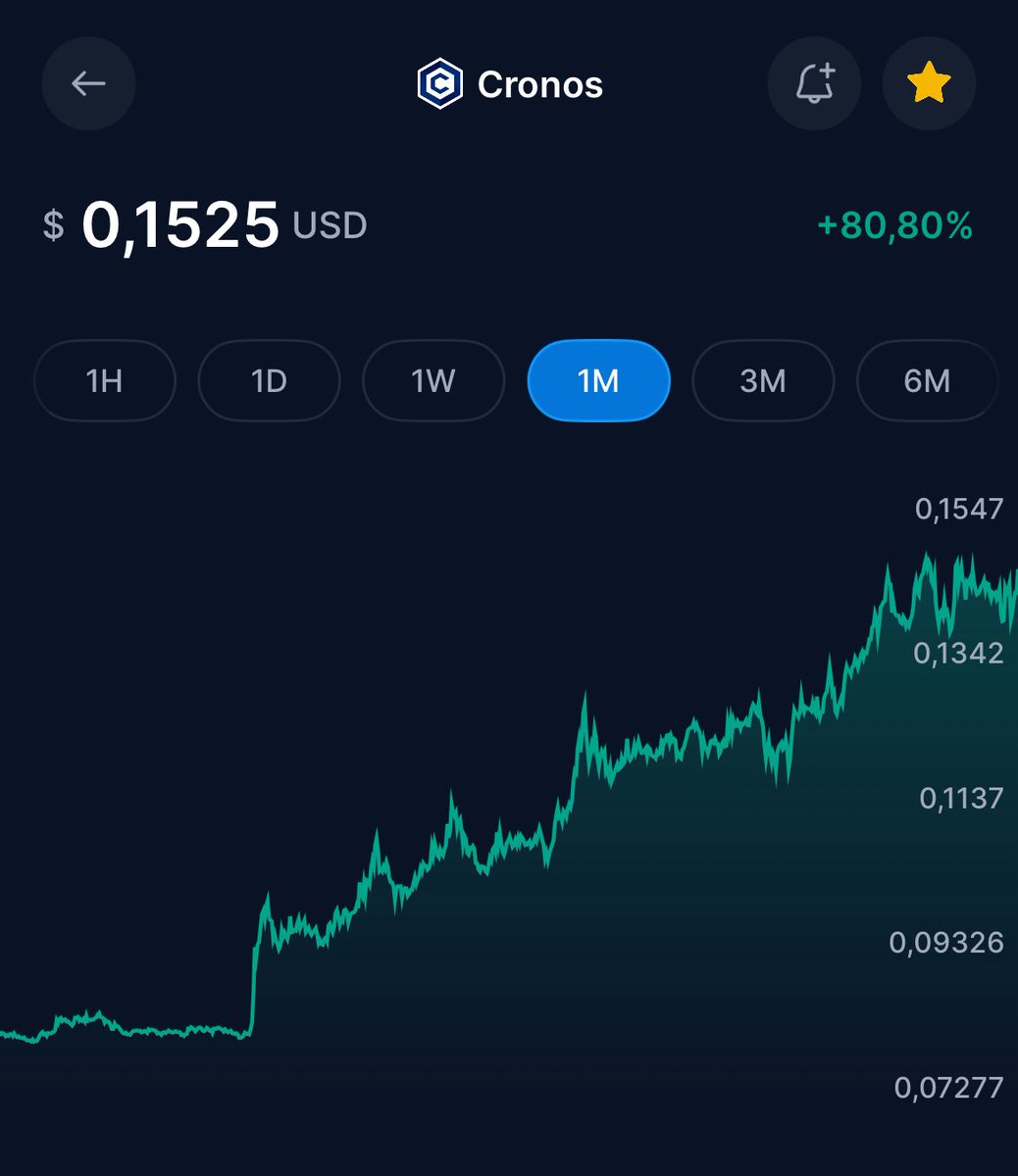 $CRO is up 80,80% in the last month, let’s keep it going <a href="/cronos_chain/">Cronos</a> ⛓️

Join #Crofam today !