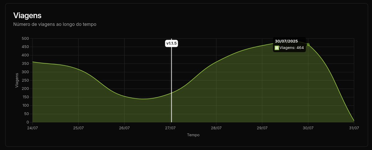 Batemos outra vez recordes de viagens num dia!
464 é muita pedalada, obrigado!

Podem ver estas estatísticas que disponibilizamos aqui gira-mais.app/estatisticas