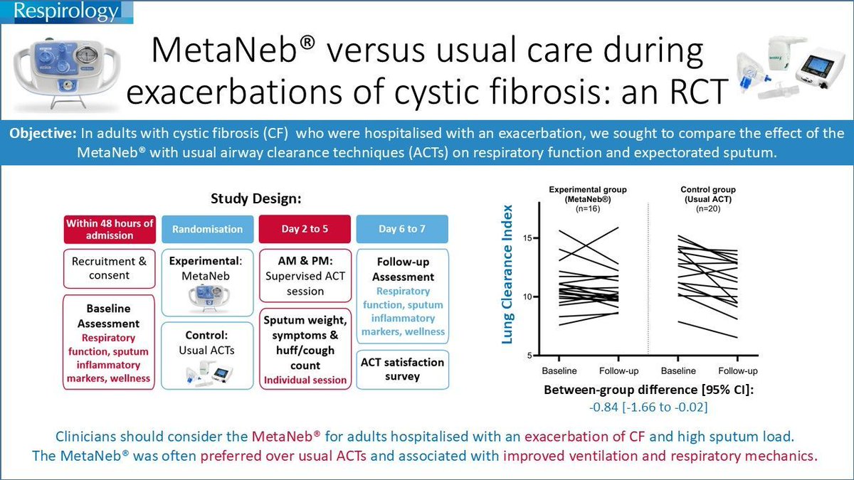 RespirologyAPSR's tweet photo. #MetaNeb Versus Usual Care During Exacerbations of #CysticFibrosis: An RCT
https://t.co/1I7p7cHXCi
@naomi_chapman1, @vincavalheri,@wood_jamie_1, @warrp2, @CurtinAlliedHth, @CurtinUni, @NMHS_WA https://t.co/65RkfrDV7X