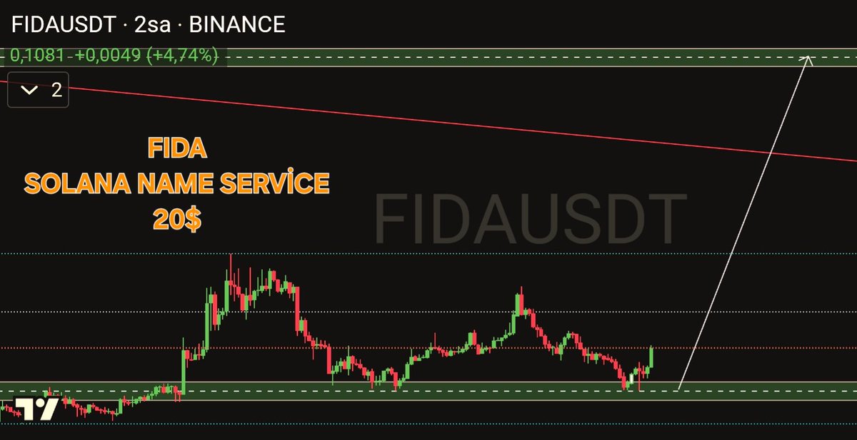 CKRcrypto's tweet photo. #FIDA #BONFIDA #SOL #DEX #ETH #BTC #PENGU #USUAL #OP #AI

●Sert dalgalanmalar sonucunda güçlü alt yapısıyla #fıda hızlı ivme güçlü momentum ile toplamaya başladı. 

●Grafiğimizdeki birincil hedefimiz 0.18 bölgesi büyük tablodaki kırılımımız olacak. 

☆GEÇ KALMADIN #FIDA https://t.co/g2NETZXrZf