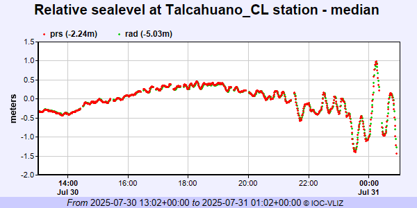 Achormazabal's tweet photo. Talcahuano llego a 1.56 mts. Queda un rato aun. https://t.co/MnfHOJmxsW