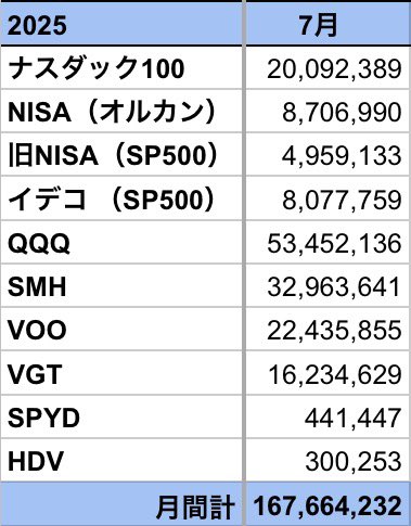 7月運用成績
前月比   +10,668,829円

キャピタルは大幅アップ
インカムは昨年でいうと56万円
トータルリターンで見ることが大切