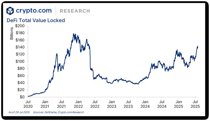 DeFi Total Value Locked Chart 2020-2025