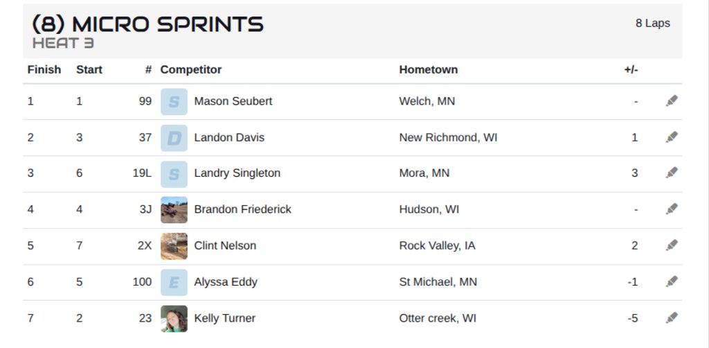 MNMicroSprints's tweet image. Micro Sprint Heat 3 result at Thunder Hill Speedway 
youtube.com/watch?v=bTVZAR…