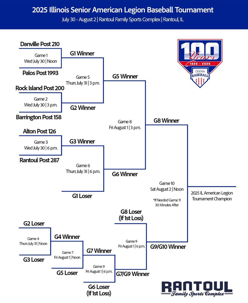 Day 2 lineup at Sr. Legion State Rantoul:
Barrington <a href="/BarrPost158/">Barrington Post 158 Baseball</a> vs. Rantoul Noon

Palos <a href="/paloscoyotes/">Palos Coyotes Post 1993</a> vs. Rock Island <a href="/RILegionPost200/">Rock Island Legion Post #200</a> 3pm

Alton <a href="/Post126Baseball/">Alton Post 126 Baseball</a> vs. Danville <a href="/Post210Baseball/">Danville, Illinois Post 210 Baseball</a> 6pm
⚾️🇺🇸⚾️