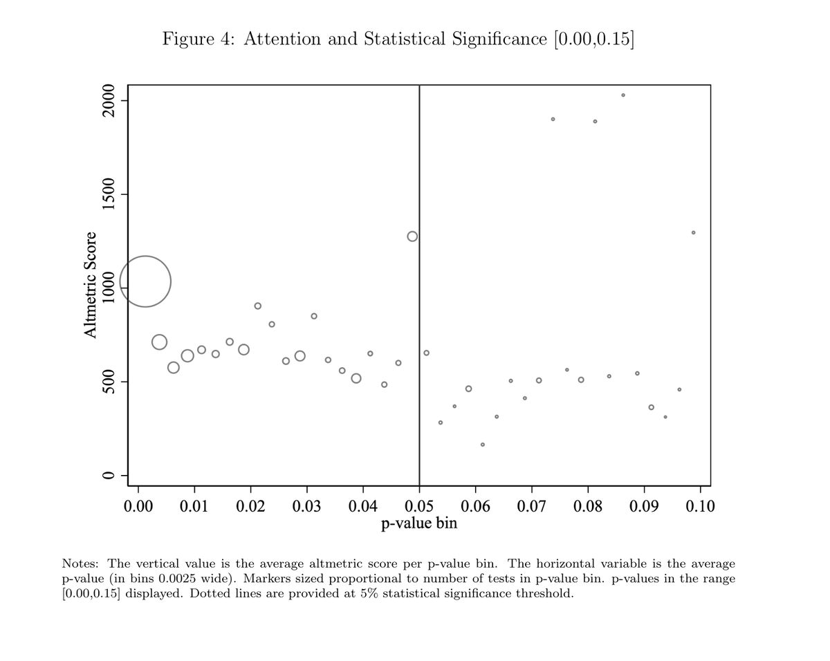 John B. Holbein (@johnholbein1) on Twitter photo Wow. 
Research findings with p-values marginally less than 0.05 attract 60 to 110% higher Altmetric scores than those with p-values marginally above 0.05.
p-hacking means more popular attention! 
p-hacking FTW! Wow. 
Research findings with p-values marginally less than 0.05 attract 60 to 110% higher Altmetric scores than those with p-values marginally above 0.05.
p-hacking means more popular attention! 
p-hacking FTW!