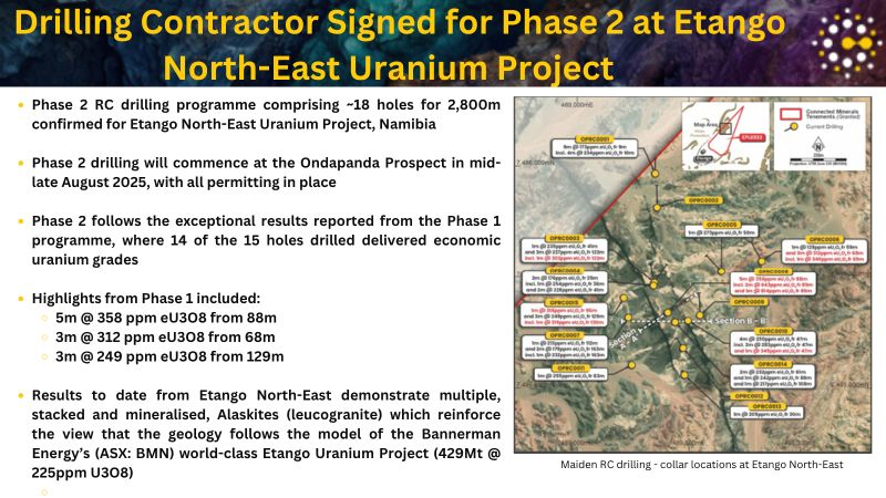 Phase 2 RC #drilling (~18 holes for 2,800m) at Etango North-East in Namibia to commence in August, following standout Phase 1 hits like 5m @ 358 ppm eU₃O₈. 

Read more: tinyurl.com/mv52ur78

$CML #uranium