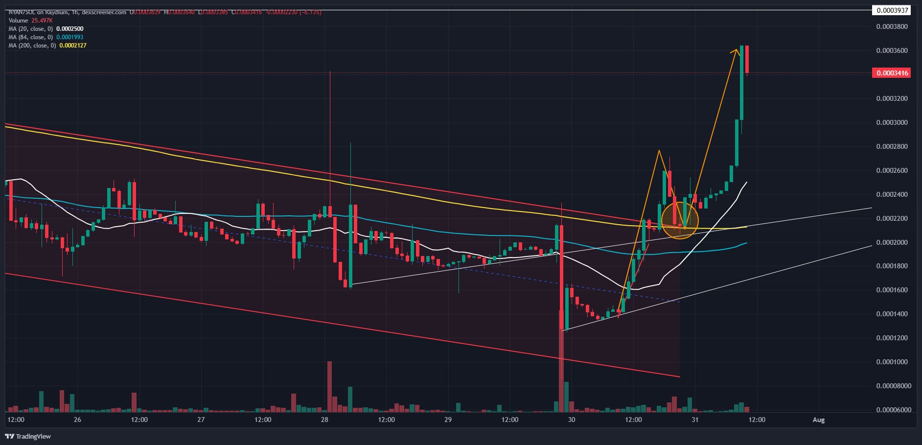 GFA Crypto Insights on X: 