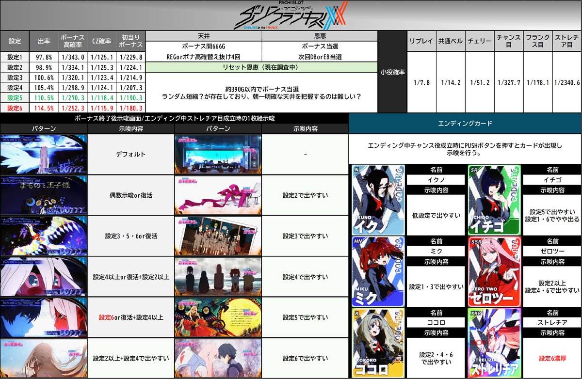 Lﾀﾞｰﾘﾝ・ｲﾝ・ｻﾞ・ﾌﾗﾝｷｽ 設定差表更新7/31】 🔴一部内容の更新が有り