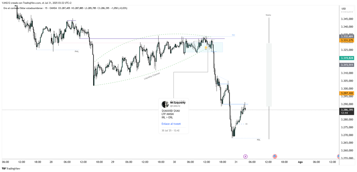 $XAUUSD $XAU
No fue mala la idea📉
Liquidity Channel &gt; Time + Price = $$$