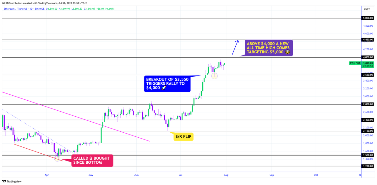 cryptoWZRD_'s tweet photo. ETH Daily Technical Outlook:
$ETH closed with a dragonfly doji. One more healthy bullish candle from here should maintain the bullish momentum. However, tomorrow is all about the Monthly transition. I’ll track the intraday chart to scalp a quick opportunity 👀 https://t.co/MhClMkP180