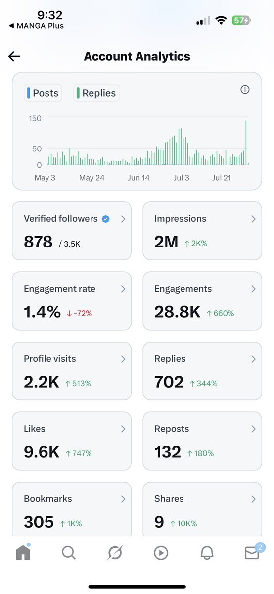 Can believe thank you everyone I’m at 2M impressions and am almost at 900 verified followers. Thank you all😁