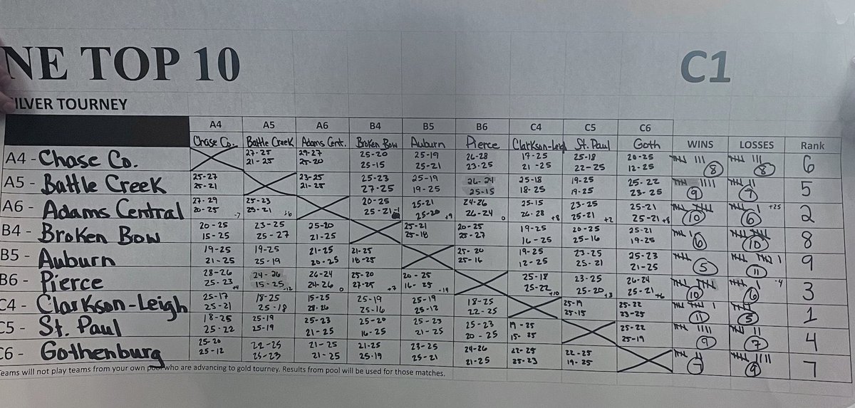 Varsity finished off summer in Kearney at the NE Top 10 tournament!  Placed 1st in the Silver Division in Class C1!  We were one set away from making the Gold bracket!  Can’t wait to get in the gym in a few weeks! 
#PatriotVolleyball #allin #BELIEVE
