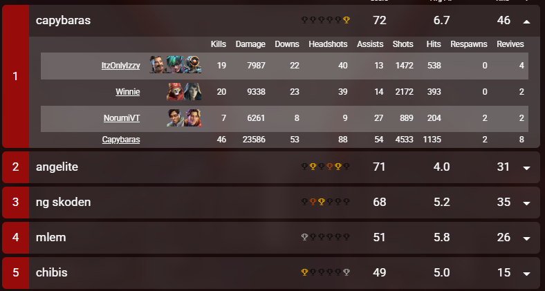 Genuinely do not know how we won today, we made so many mistakes earlier on but we finished strong. Thank you everyone who came out and made scrims happen tonight y'all are goated!